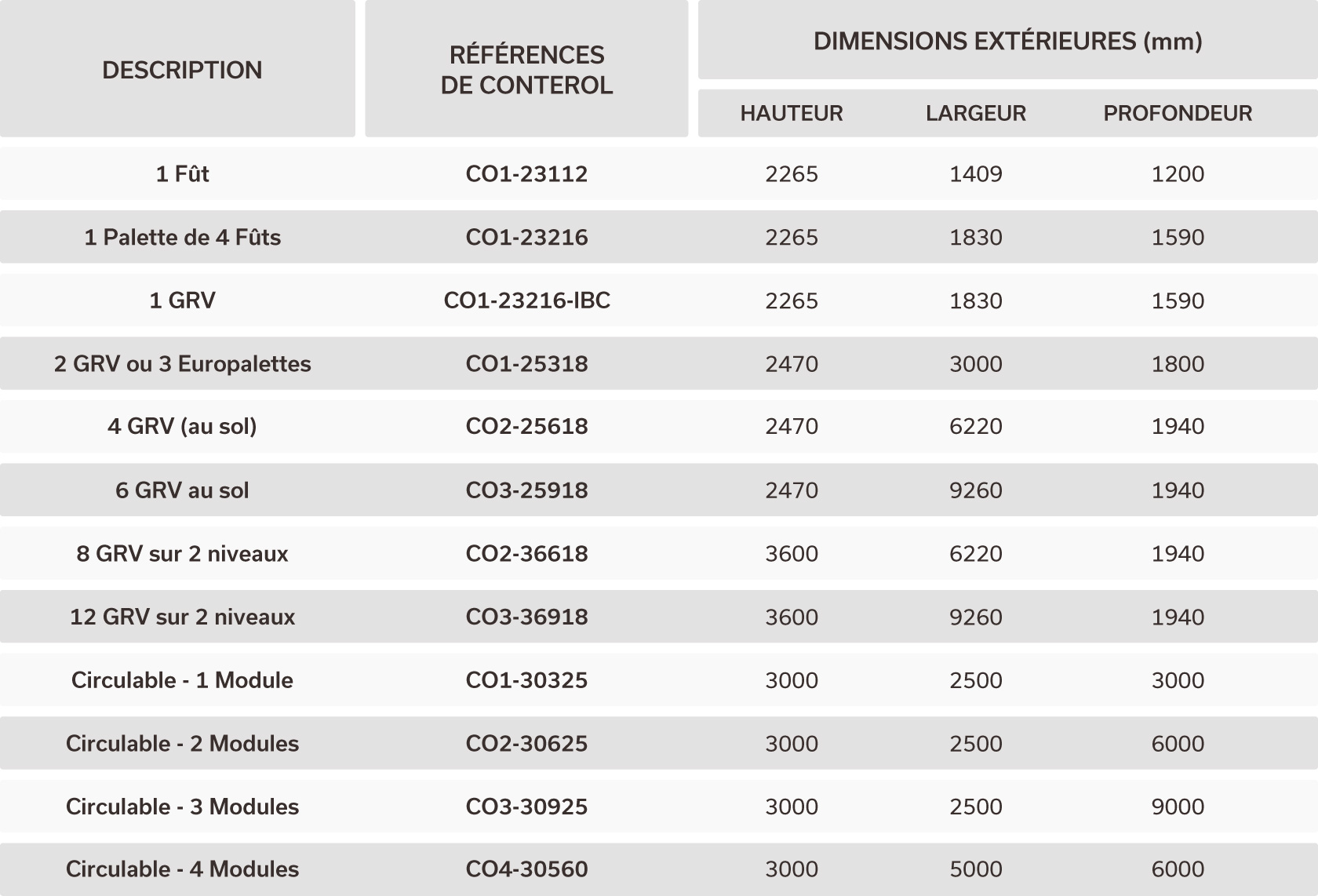 Description et Dimensions